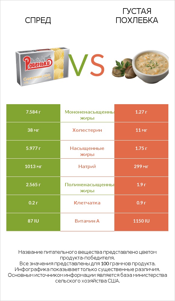 Спред vs Густая похлебка infographic