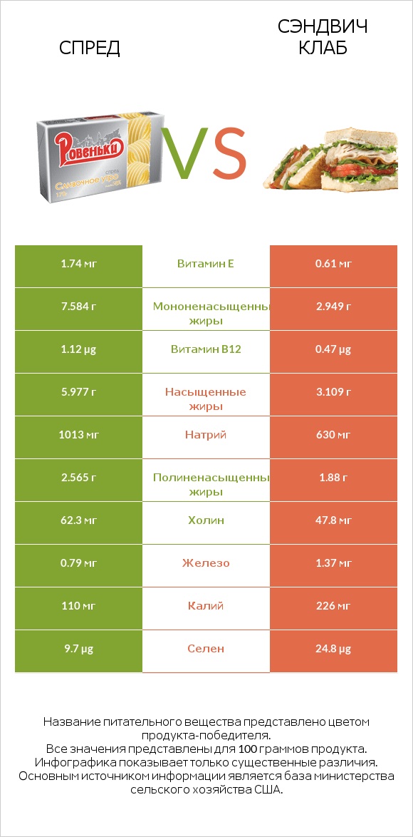 Спред vs Сэндвич Клаб infographic