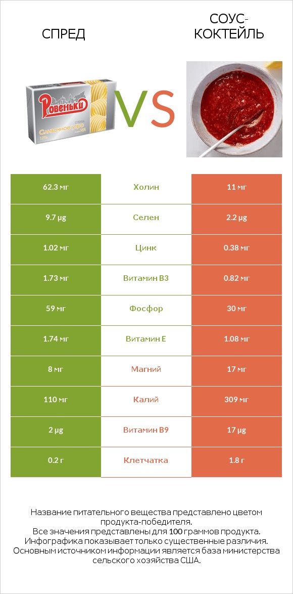 Спред vs Соус-коктейль infographic