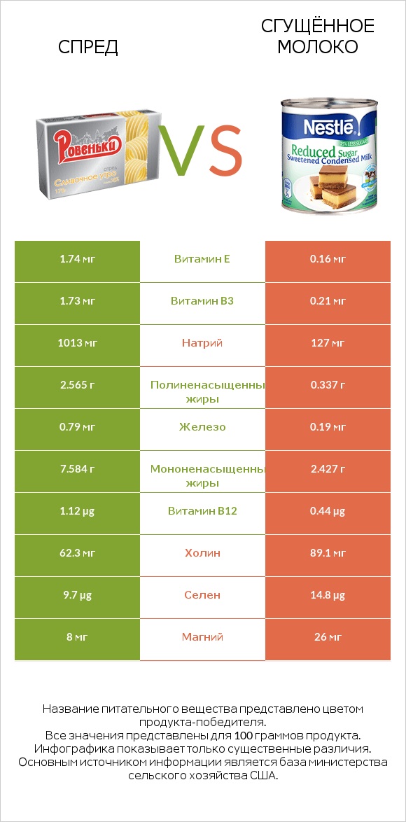 Спред vs Сгущённое молоко infographic