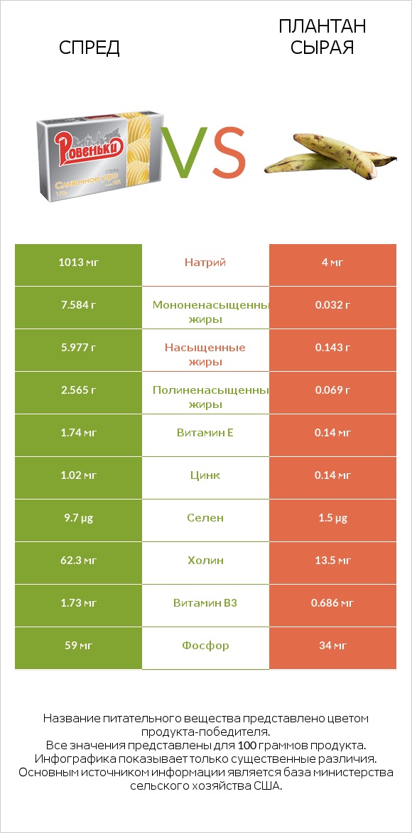 Спред vs Плантан сырая infographic