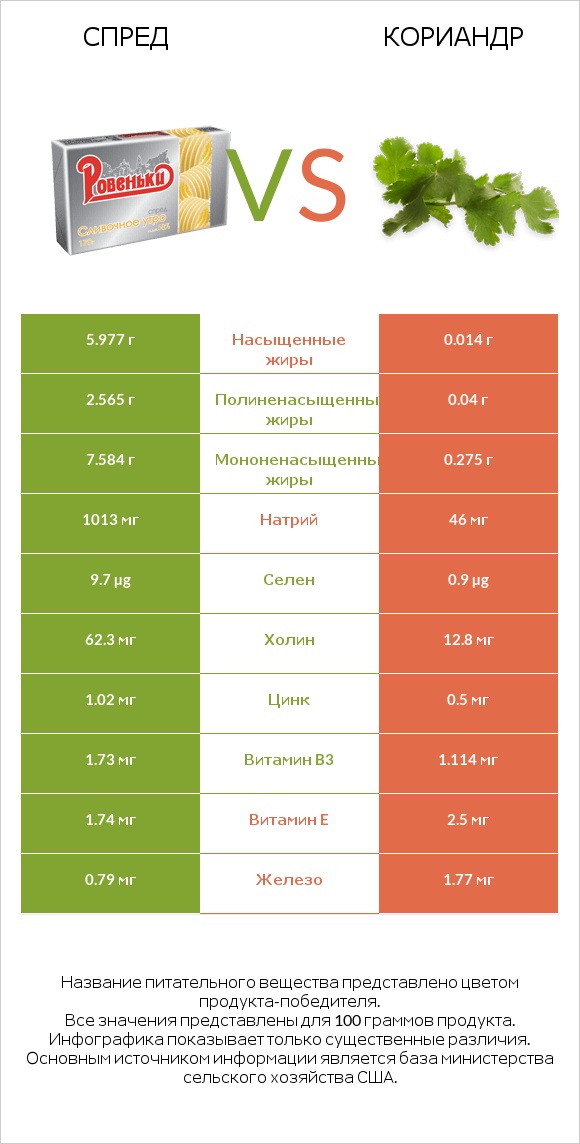 Спред vs Кориандр infographic