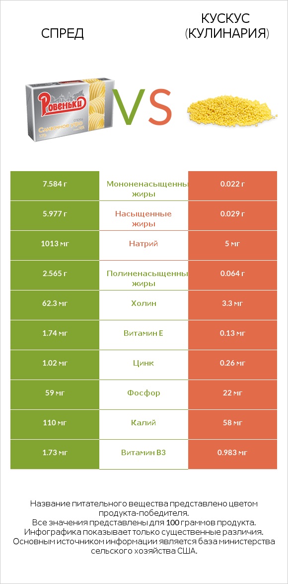 Спред vs Кускус (кулинария) infographic