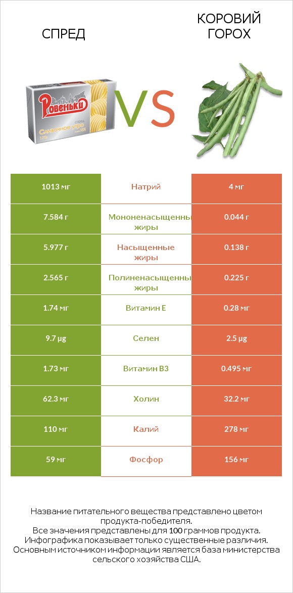 Спред vs Коровий горох infographic