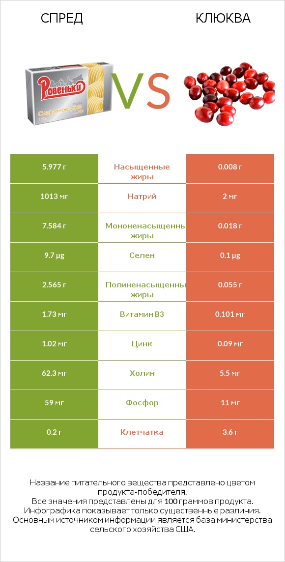 Спред vs Клюква infographic