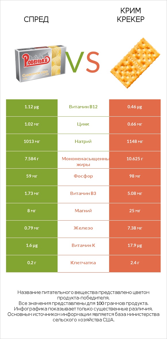 Спред vs Крим Крекер infographic