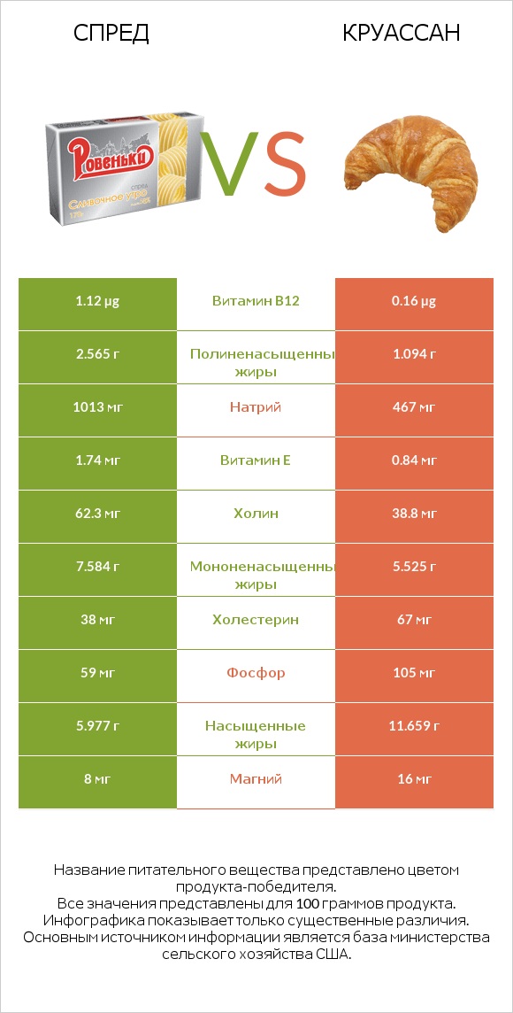 Спред vs Круассан infographic
