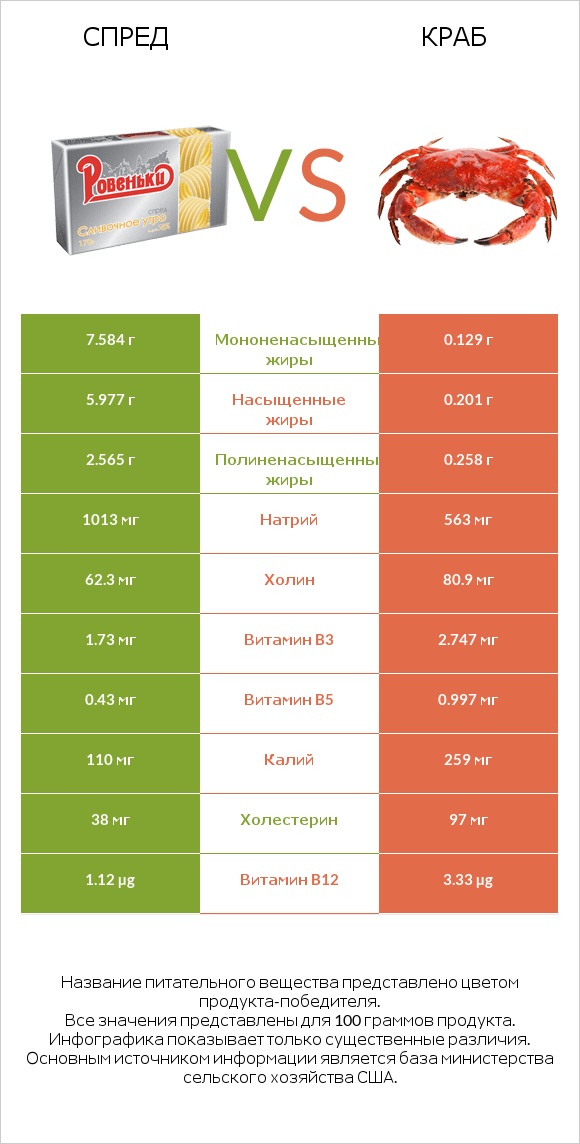 Спред vs Краб infographic