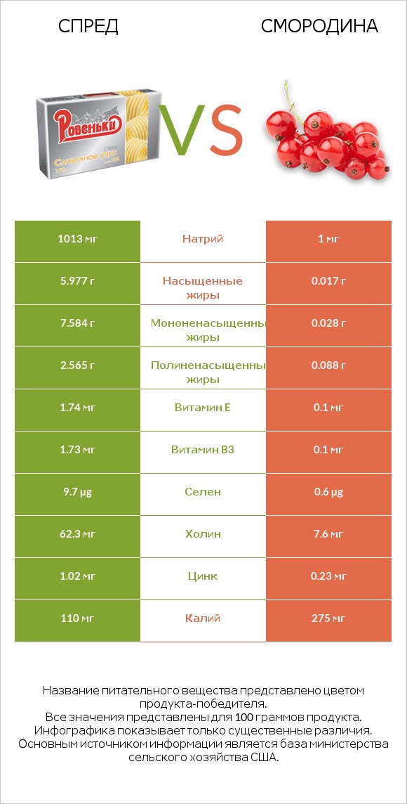 Спред vs Смородина infographic