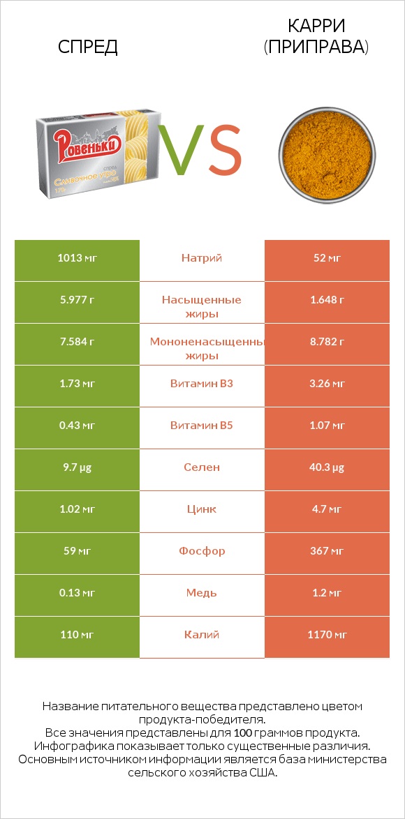 Спред vs Карри (приправа) infographic