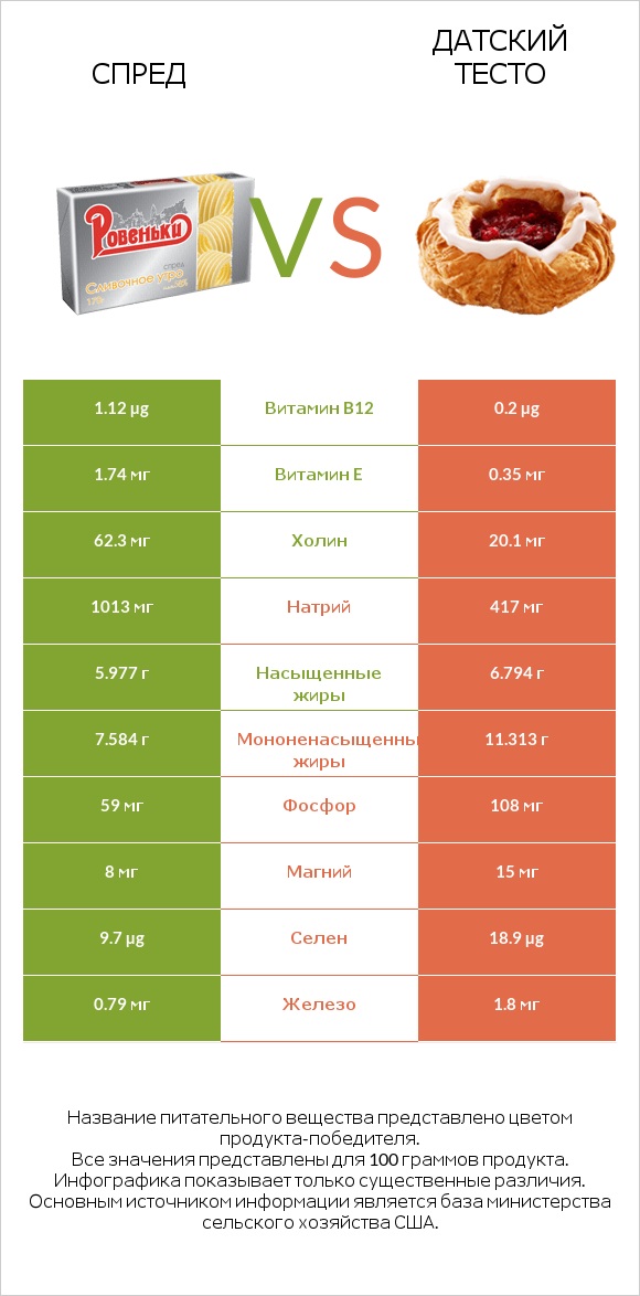 Спред vs Датский тесто infographic