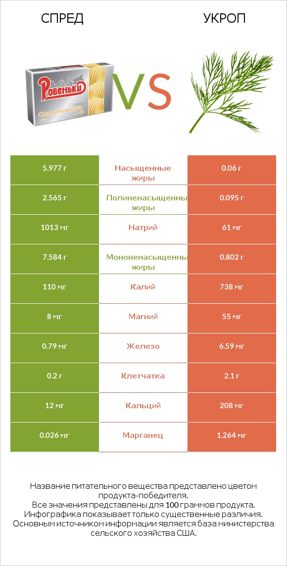 Спред vs Укроп infographic