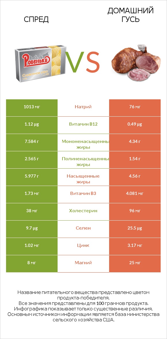 Спред vs Домашний гусь infographic