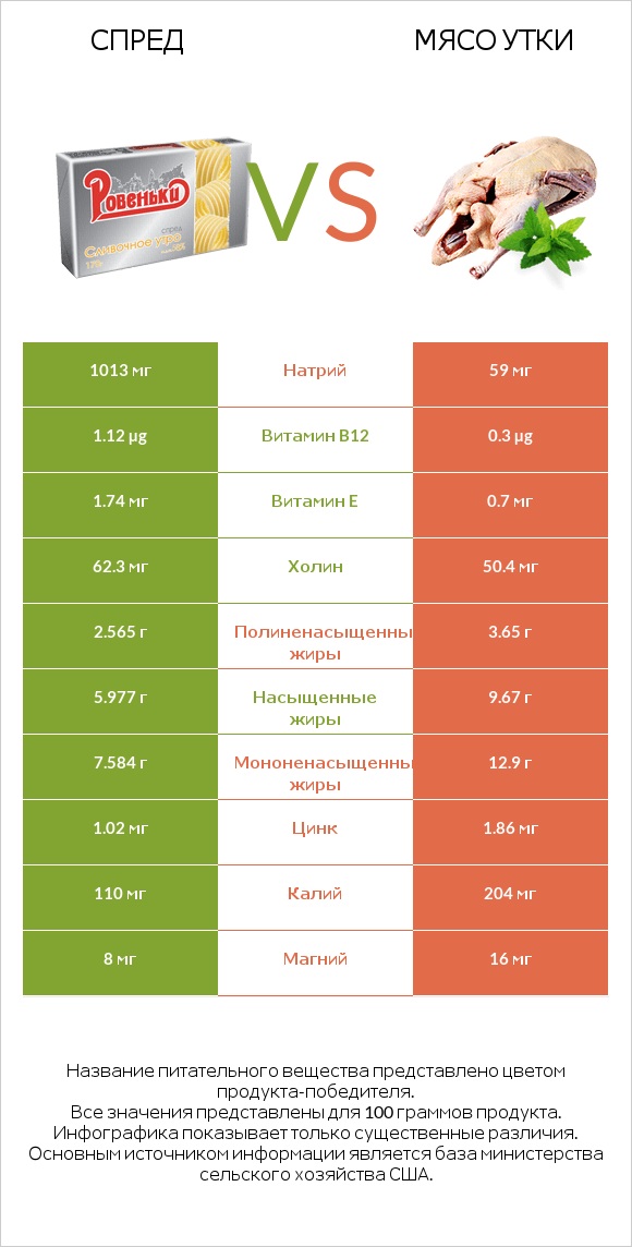 Спред vs Мясо утки infographic