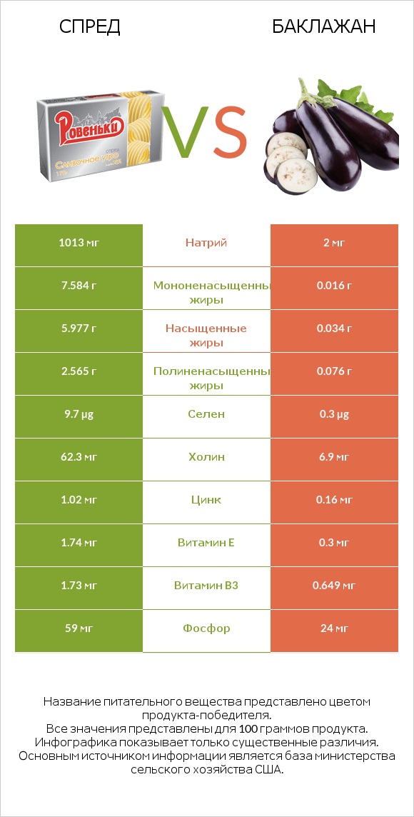 Спред vs Баклажан infographic