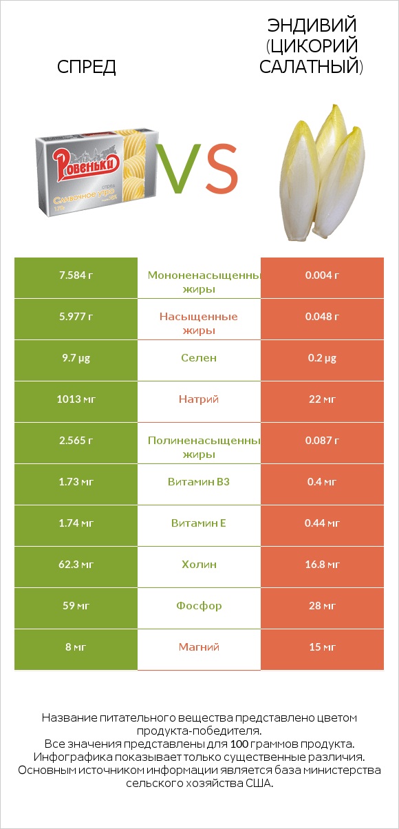 Спред vs Эндивий (Цикорий салатный) infographic