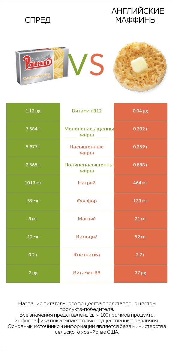 Спред vs Английские маффины infographic