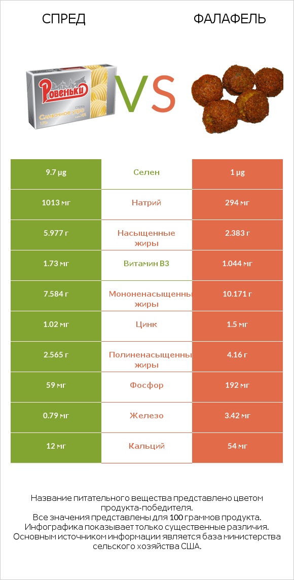 Спред vs Фалафель infographic