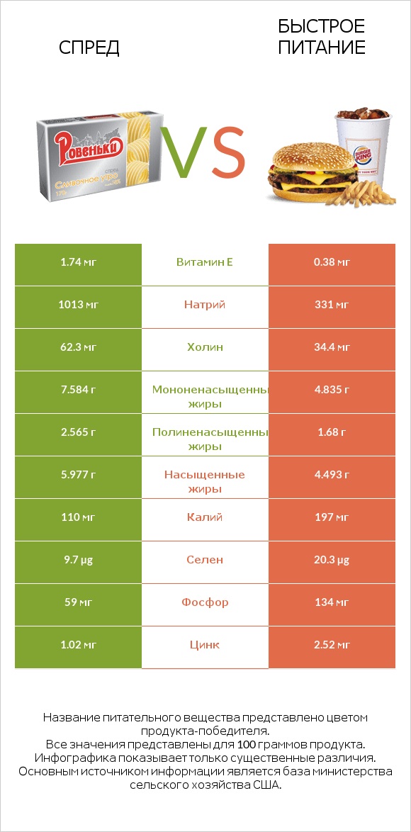 Спред vs Быстрое питание infographic