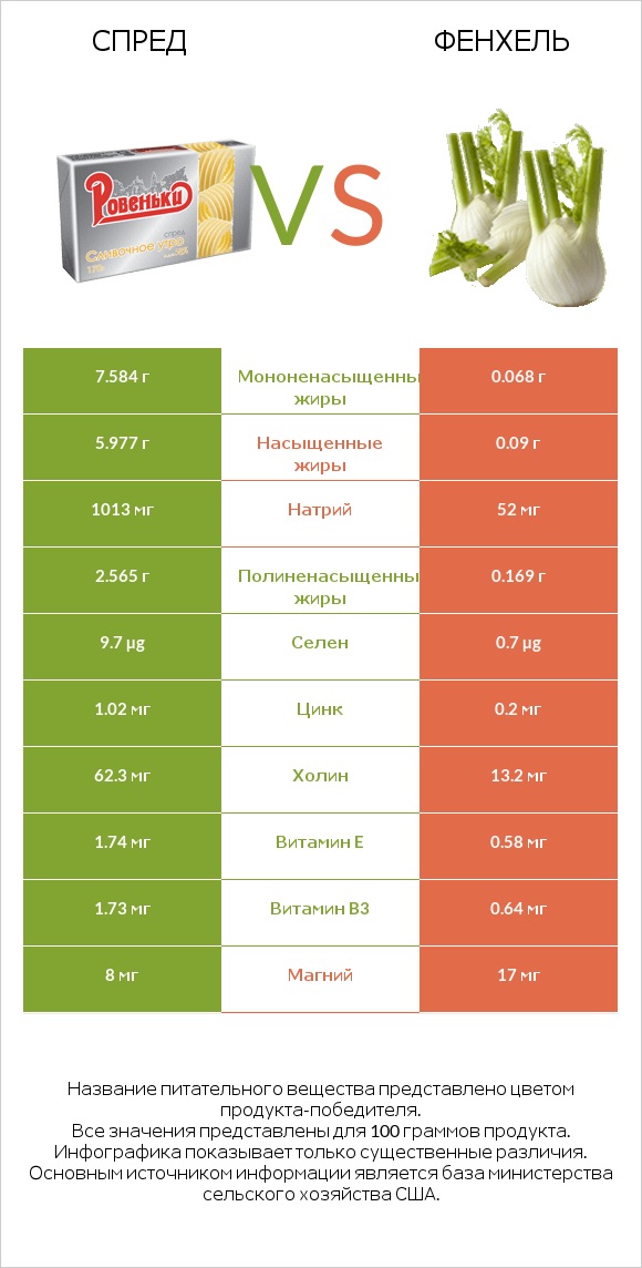 Спред vs Фенхель infographic