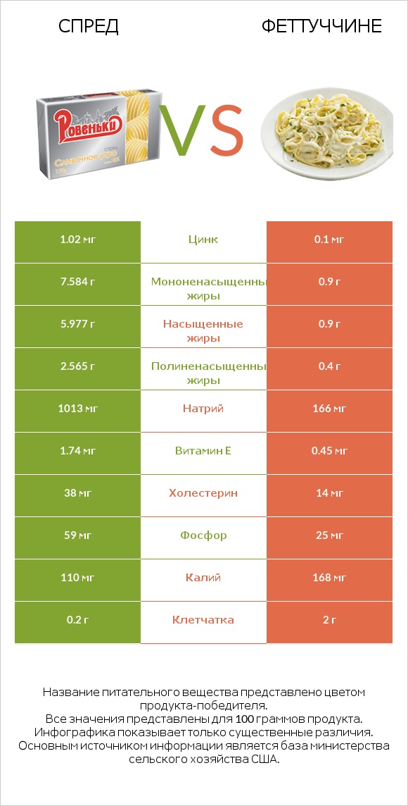 Спред vs Феттуччине infographic
