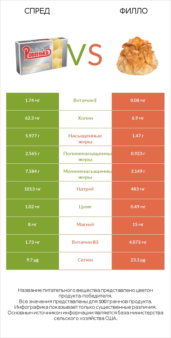 Спред vs Филло infographic