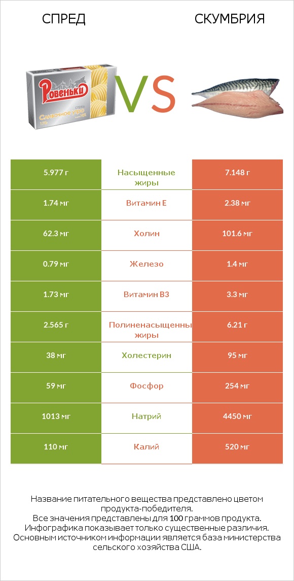 Спред vs Скумбрия infographic