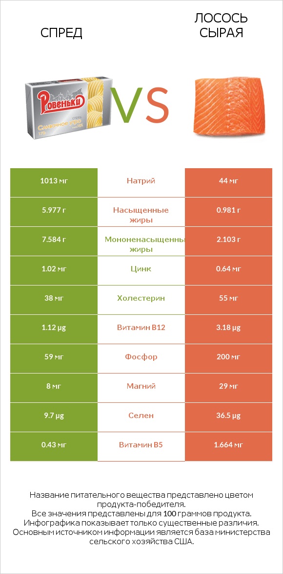 Спред vs Лосось сырая infographic