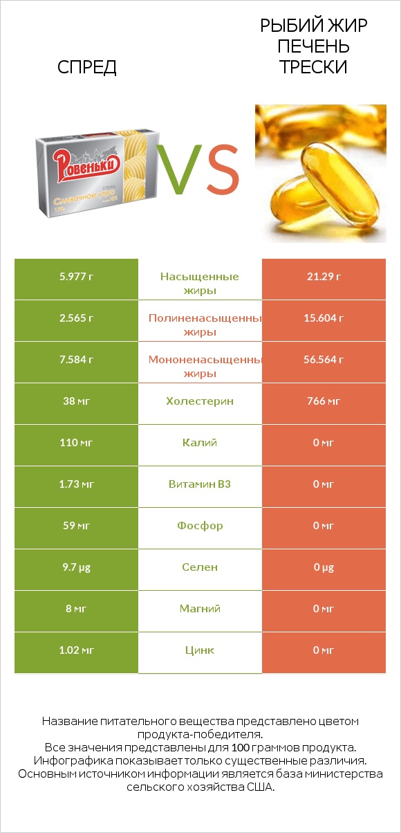 Спред vs Рыбий жир печень трески infographic