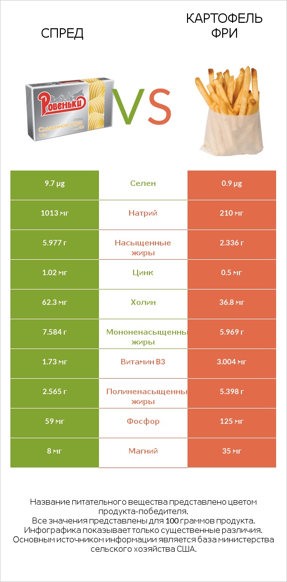 Спред vs Картофель фри infographic