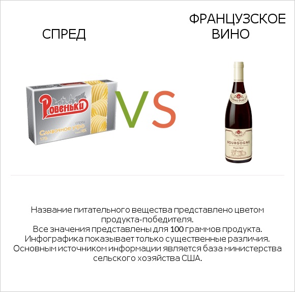 Спред vs Французское вино infographic