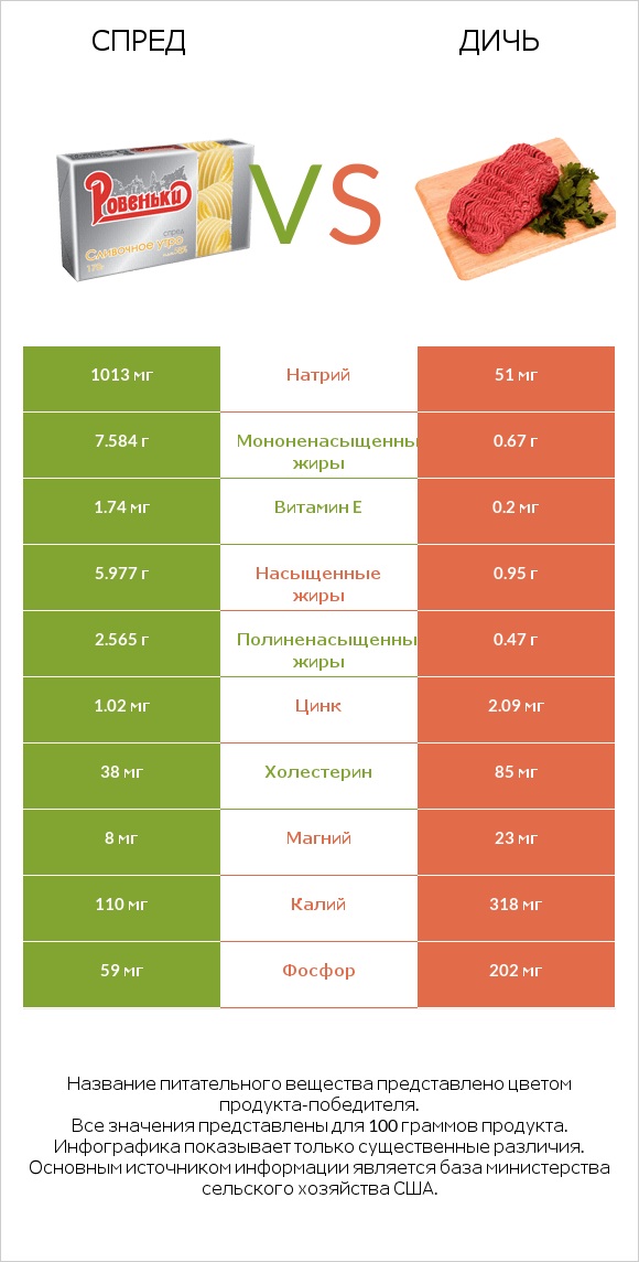 Спред vs Дичь infographic