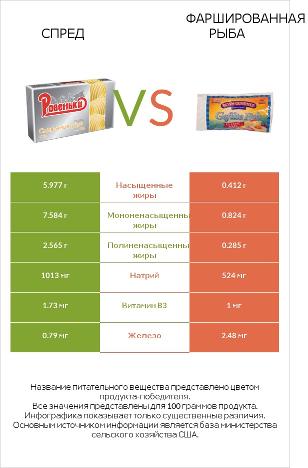 Спред vs Фаршированная рыба infographic