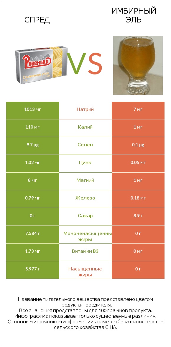 Спред vs Имбирный эль infographic