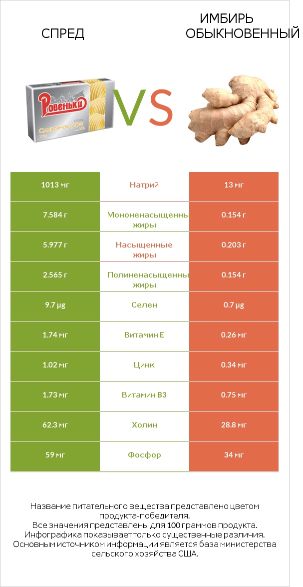 Спред vs Имбирь обыкновенный infographic