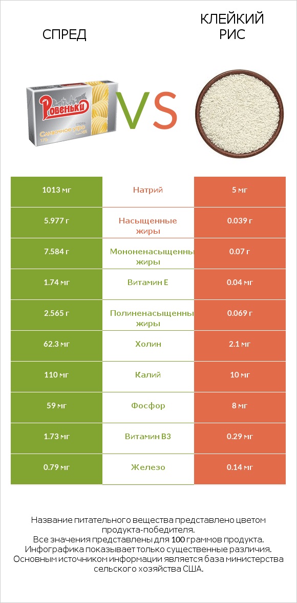 Спред vs Клейкий рис infographic