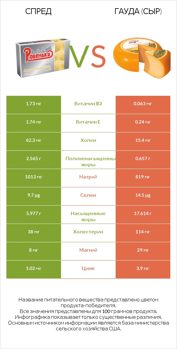 Спред vs Гауда (сыр) infographic