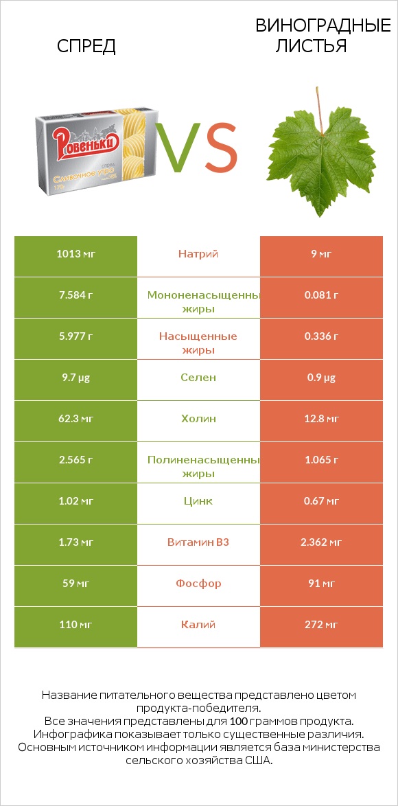 Спред vs Виноградные листья infographic