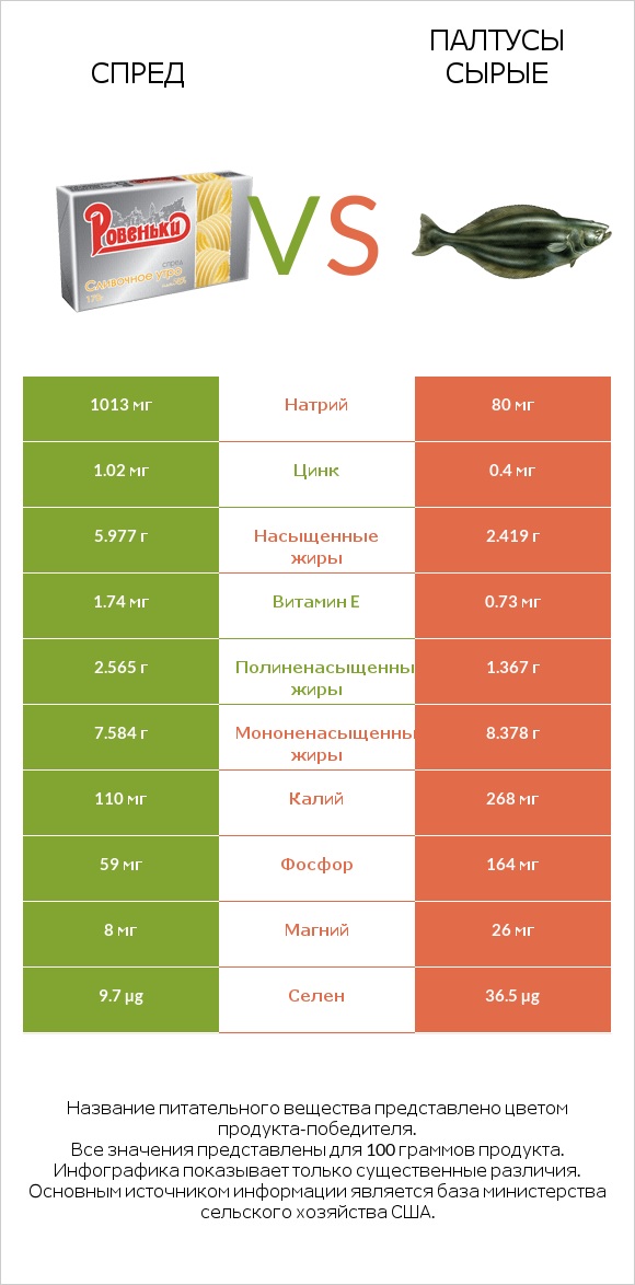 Спред vs Палтусы сырые infographic