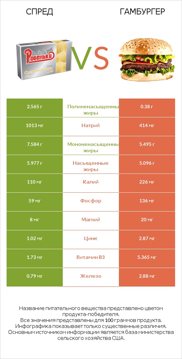 Спред vs Гамбургер infographic
