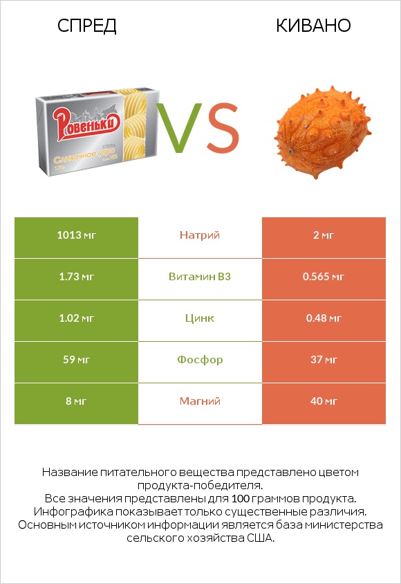 Спред vs Кивано infographic
