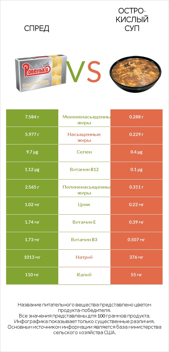 Спред vs Остро-кислый суп infographic