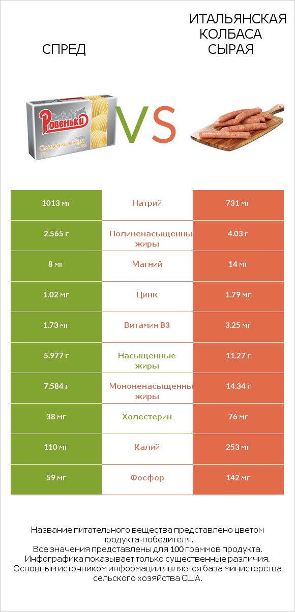 Спред vs Итальянская колбаса сырая infographic