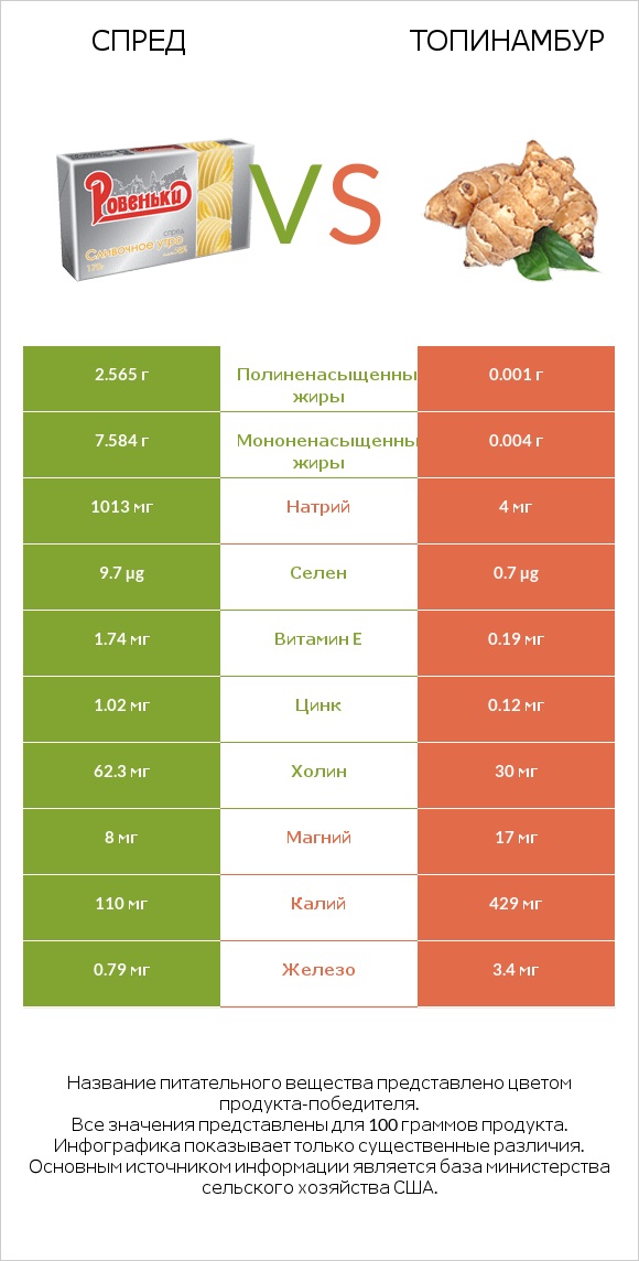 Спред vs Топинамбур infographic