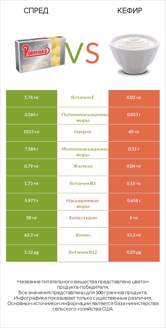 Спред vs Кефир infographic