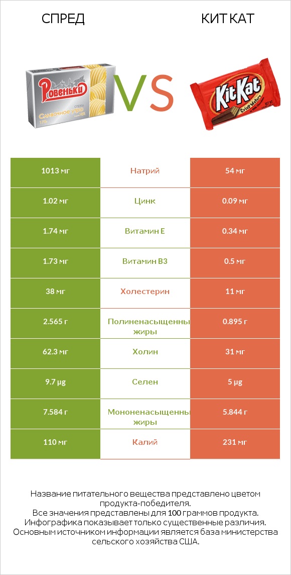 Спред vs Кит Кат infographic