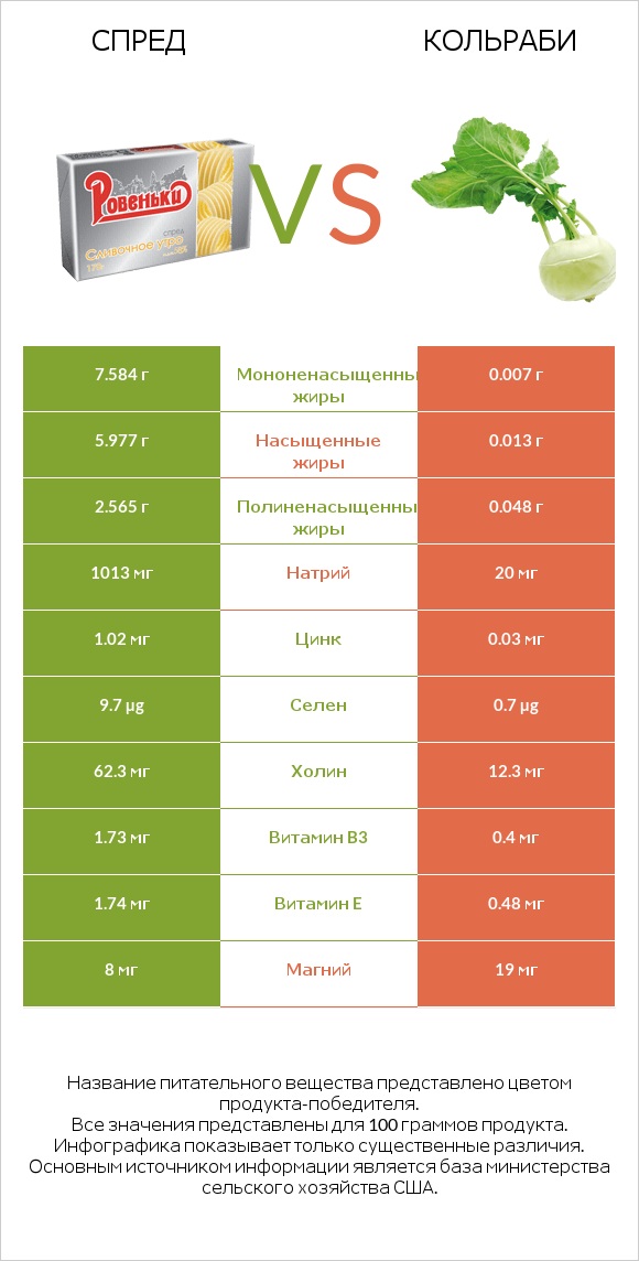 Спред vs Кольраби infographic