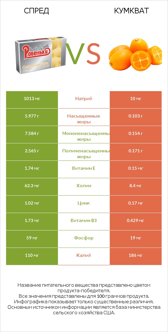 Спред vs Кумкват infographic