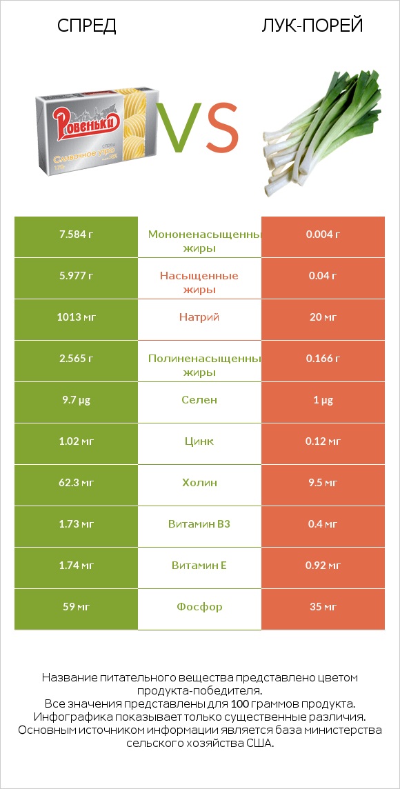 Спред vs Лук-порей infographic