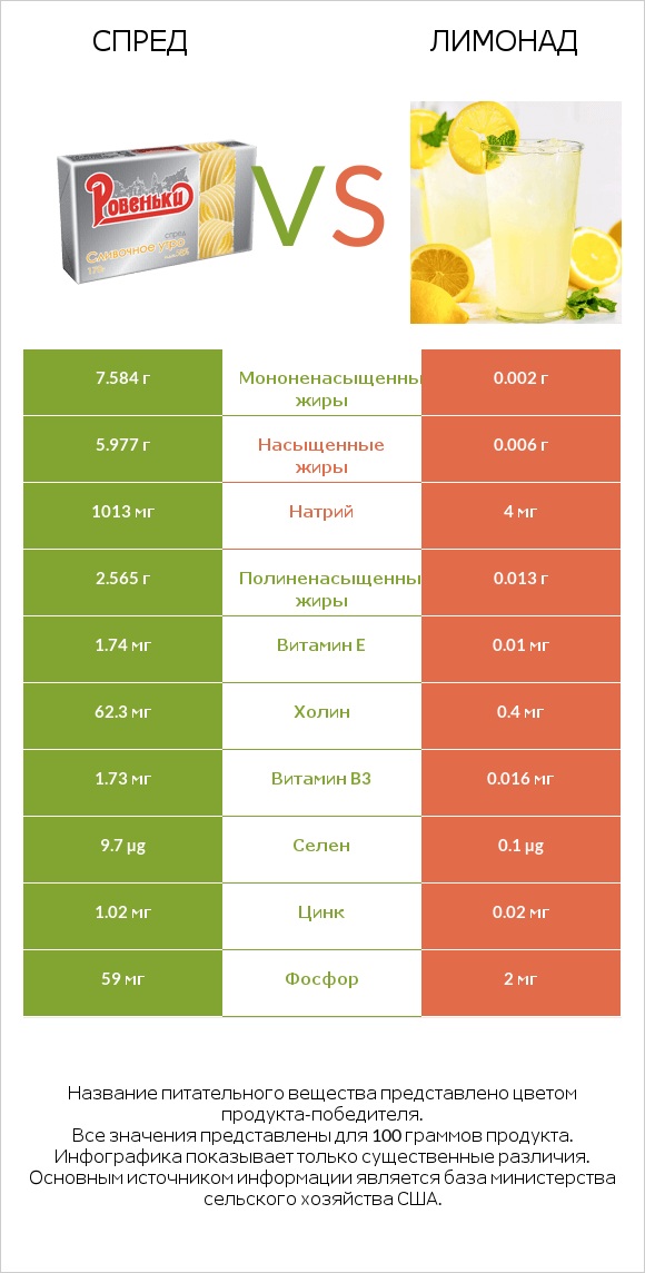 Спред vs Лимонад infographic